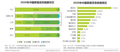 健康管理新紀元 中國家庭防病投入首追治病支出——咨詢需求以七成增量領跑大健康迭代