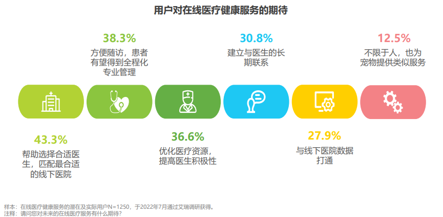 《中國在線醫療健康服務消費白皮書》發布 超七成受訪者使用過在線醫療健康服務